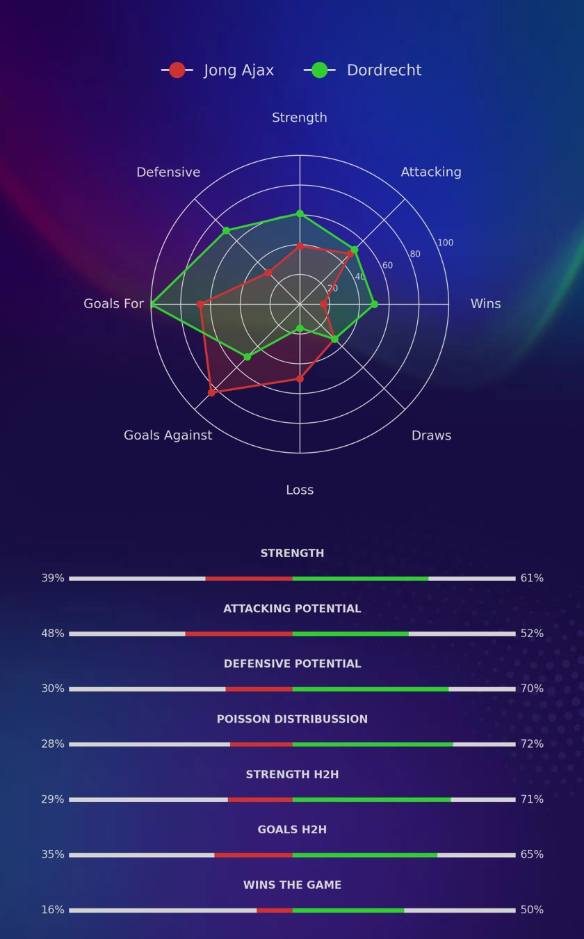Jong Ajax - Dordrecht diagrams