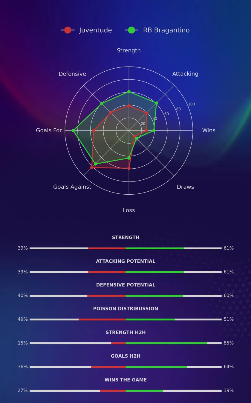 Juventude - RB Bragantino diagrams