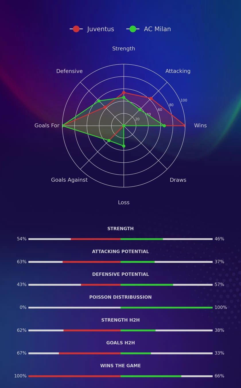 Juventus - AC Milan diagrams