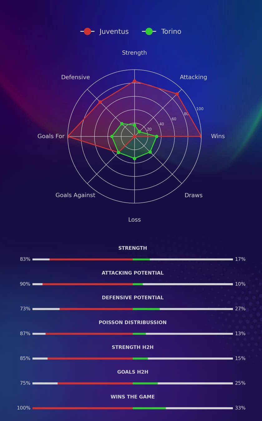 Juventus - Torino diagrams