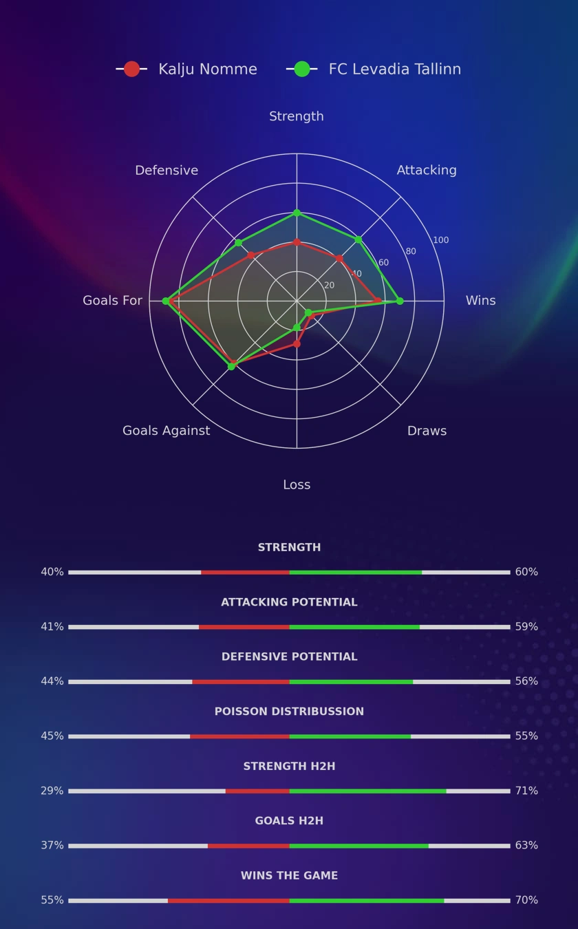 Kalju Nomme - FC Levadia Tallinn diagrams