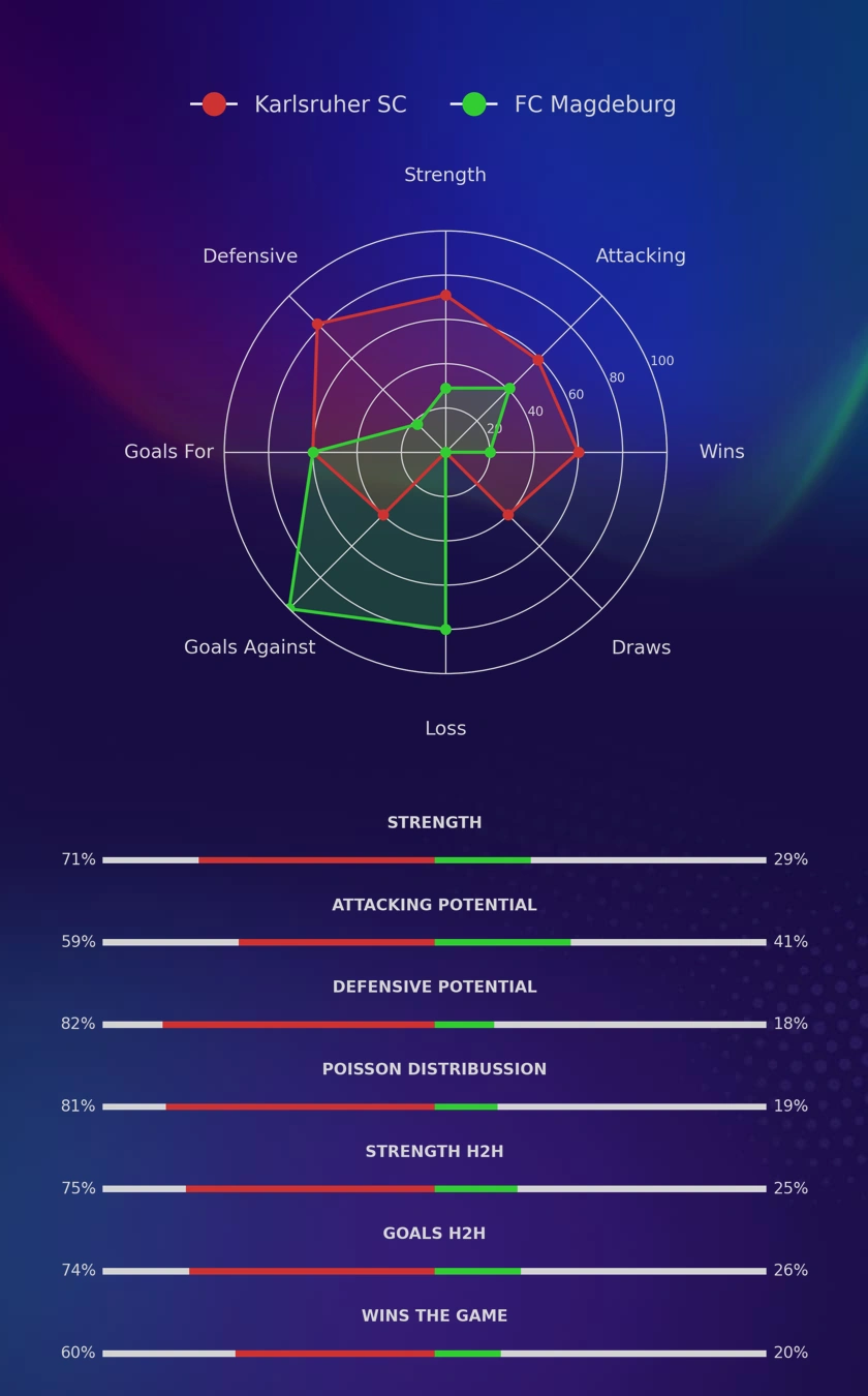 Karlsruher SC - FC Magdeburg diagrams