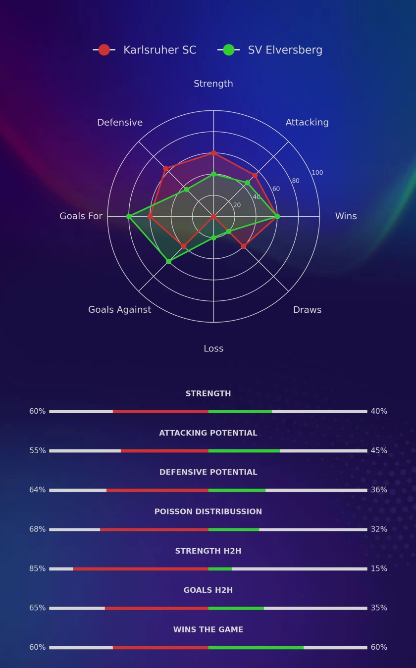 Karlsruher SC - SV Elversberg diagrams