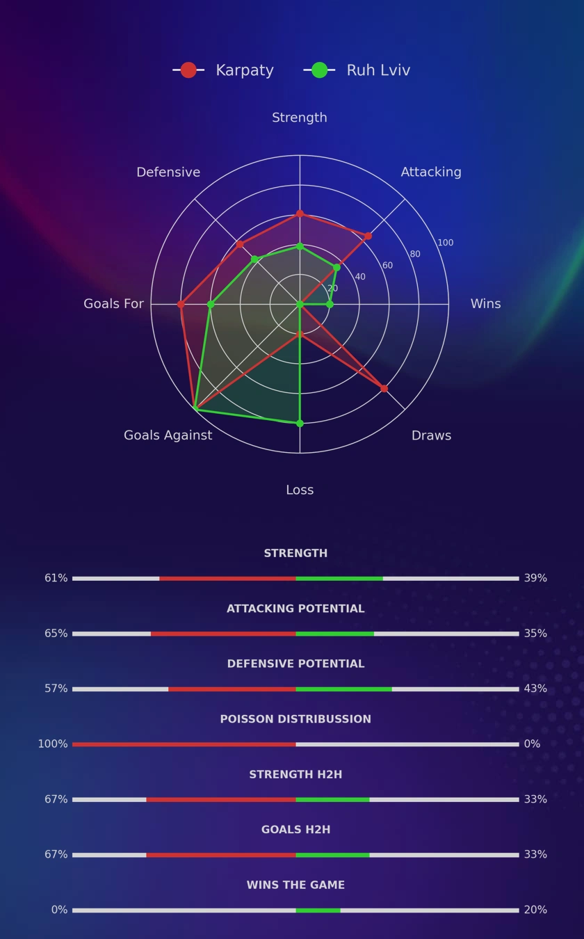 Karpaty - Ruh Lviv diagrams