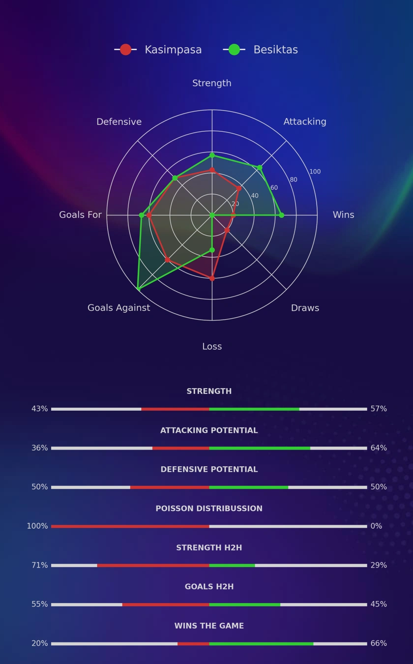 Kasimpasa - Besiktas diagrams