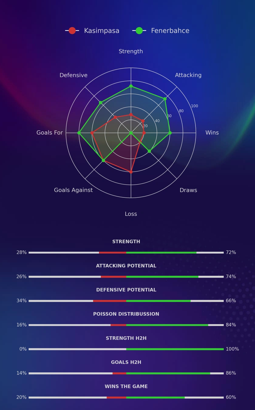 Kasimpasa - Fenerbahce diagrams