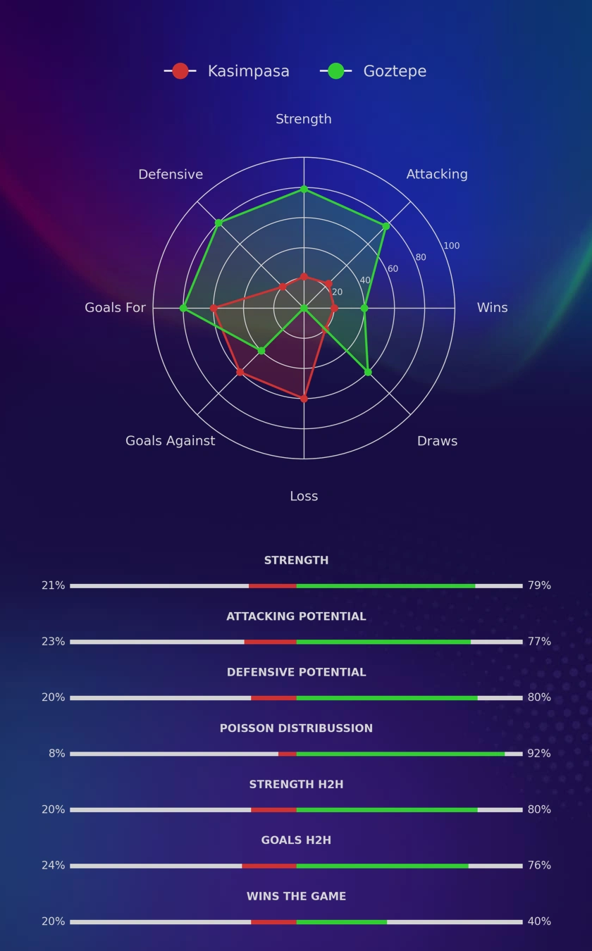 Kasimpasa - Goztepe diagrams