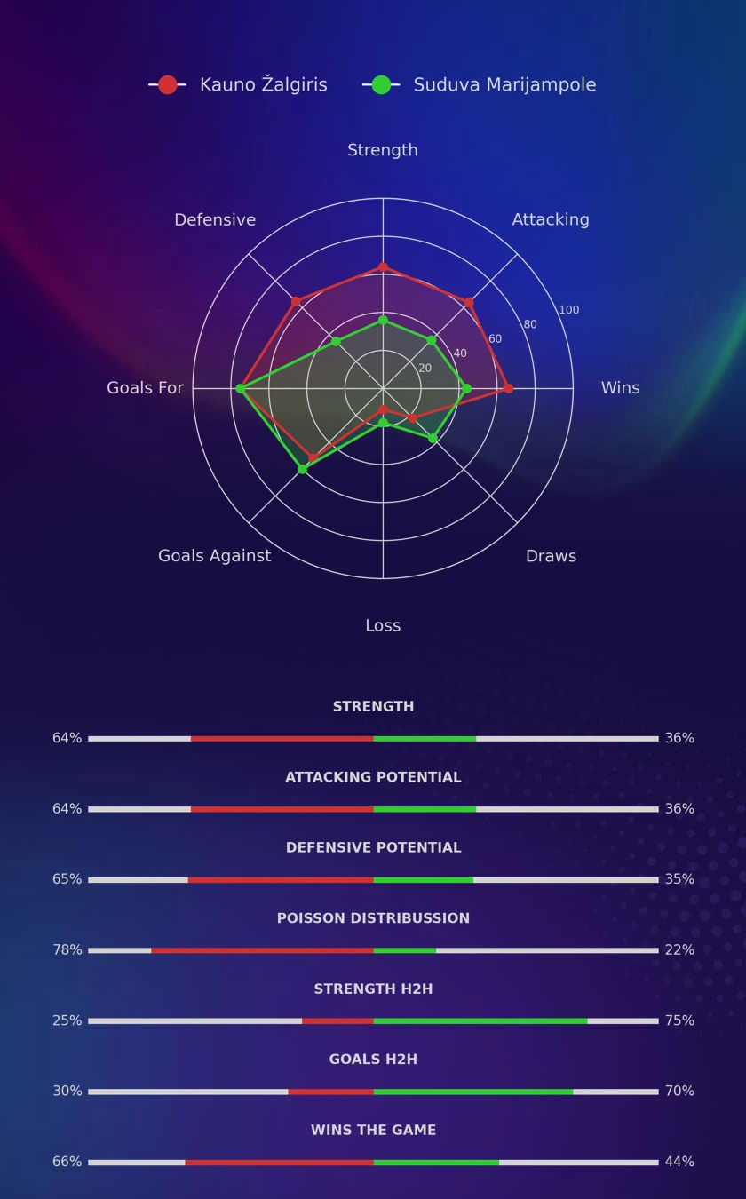 Kauno Žalgiris - Suduva Marijampole diagrams