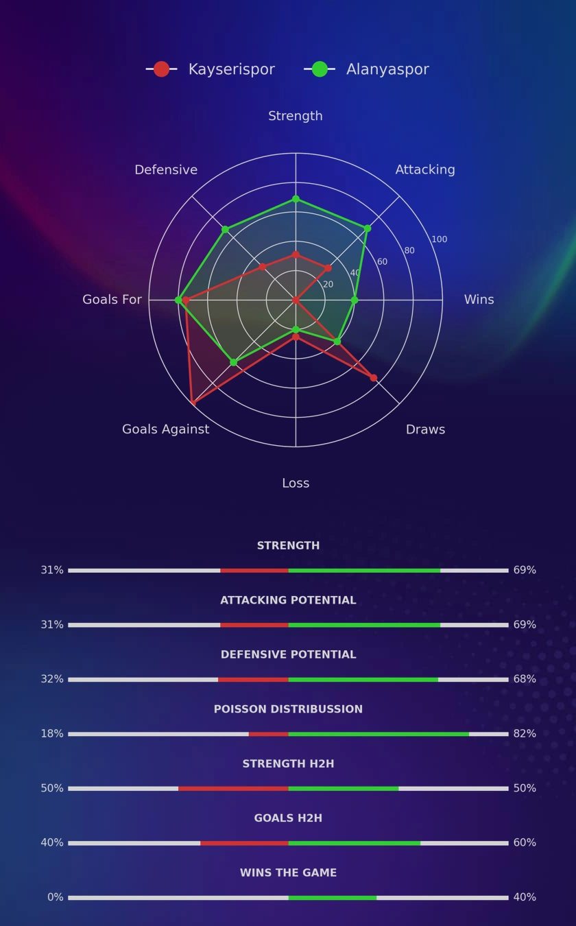 Kayserispor - Alanyaspor diagrams