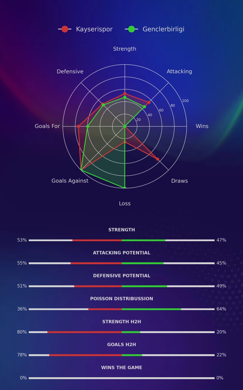 Kayserispor - Genclerbirligi diagrams