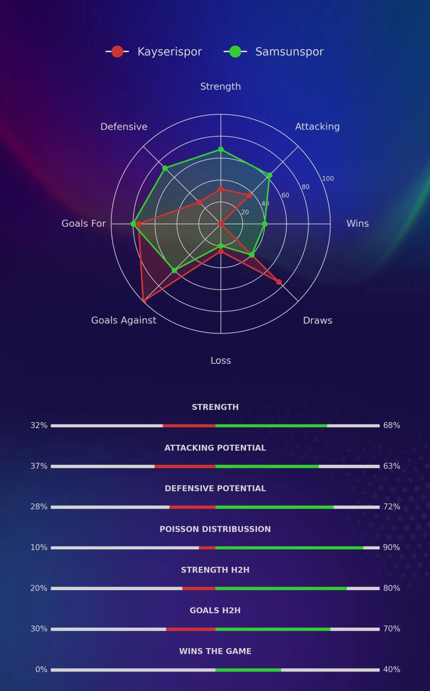 Kayserispor - Samsunspor diagrams