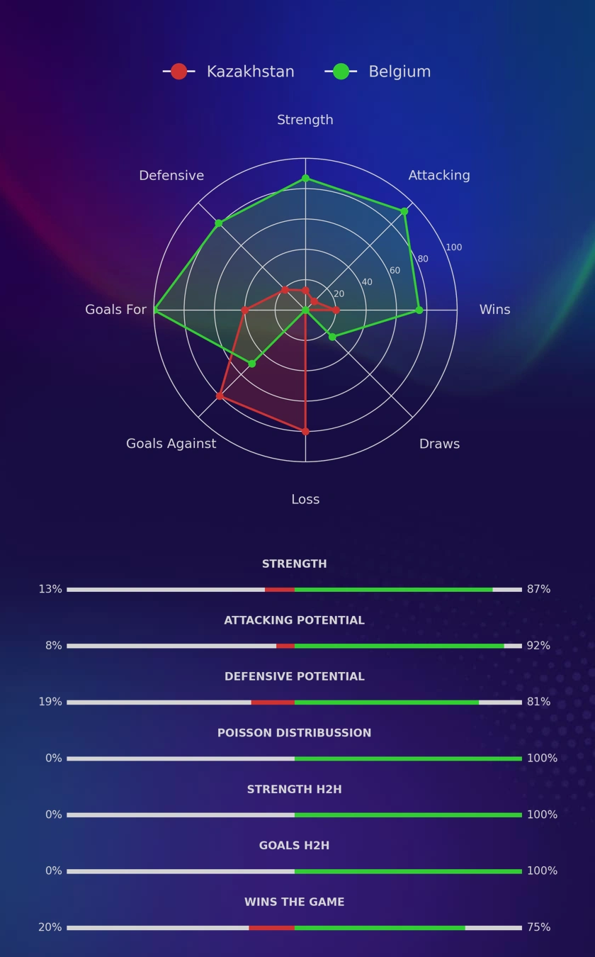 Kazakhstan - Belgium diagrams