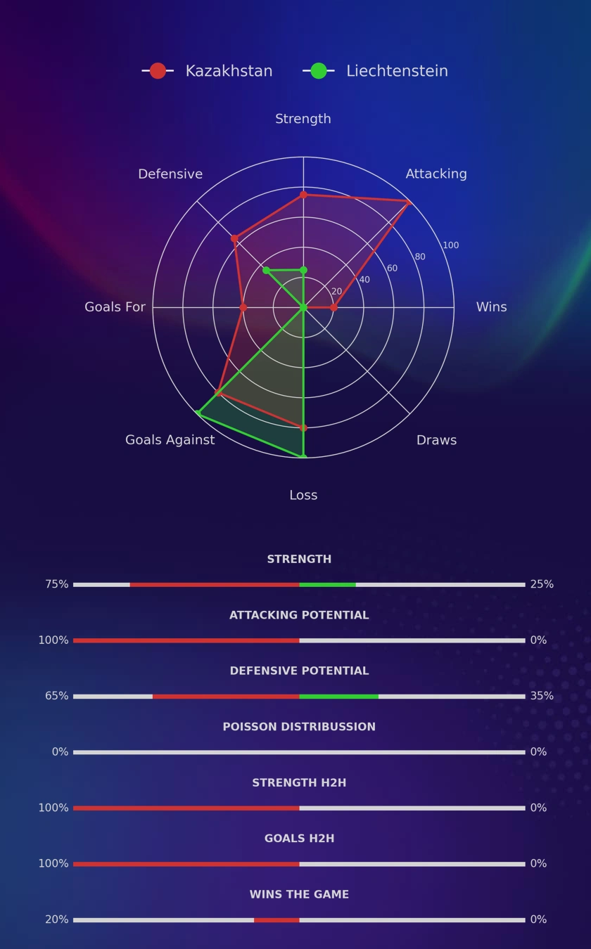 Kazakhstan - Liechtenstein diagrams