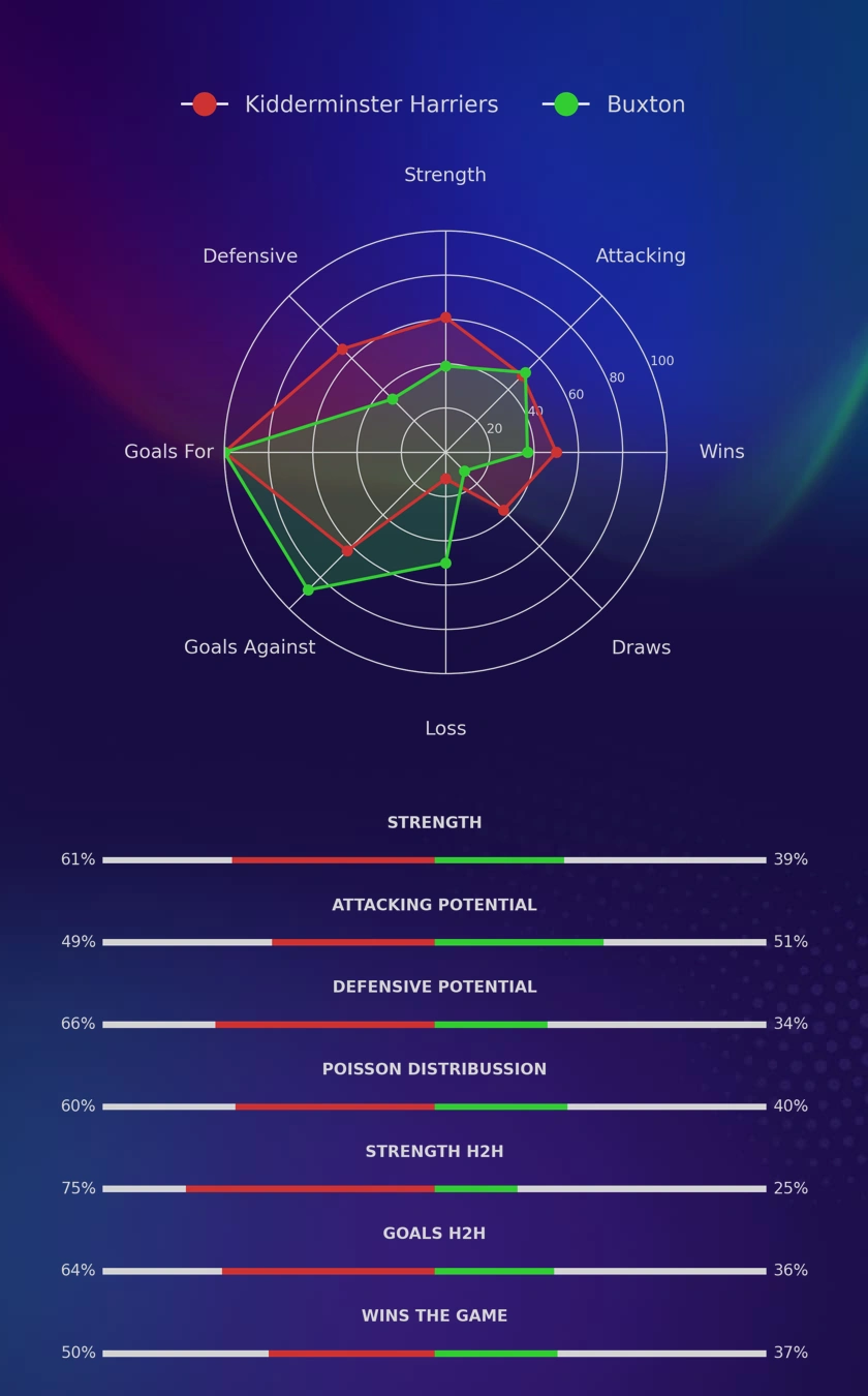Kidderminster Harriers - Buxton diagrams