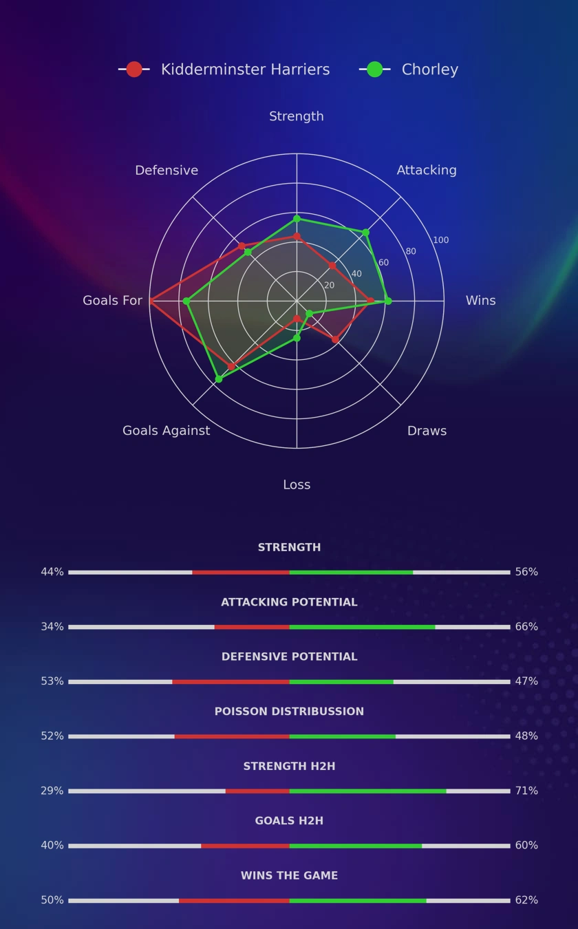 Kidderminster Harriers - Chorley diagrams