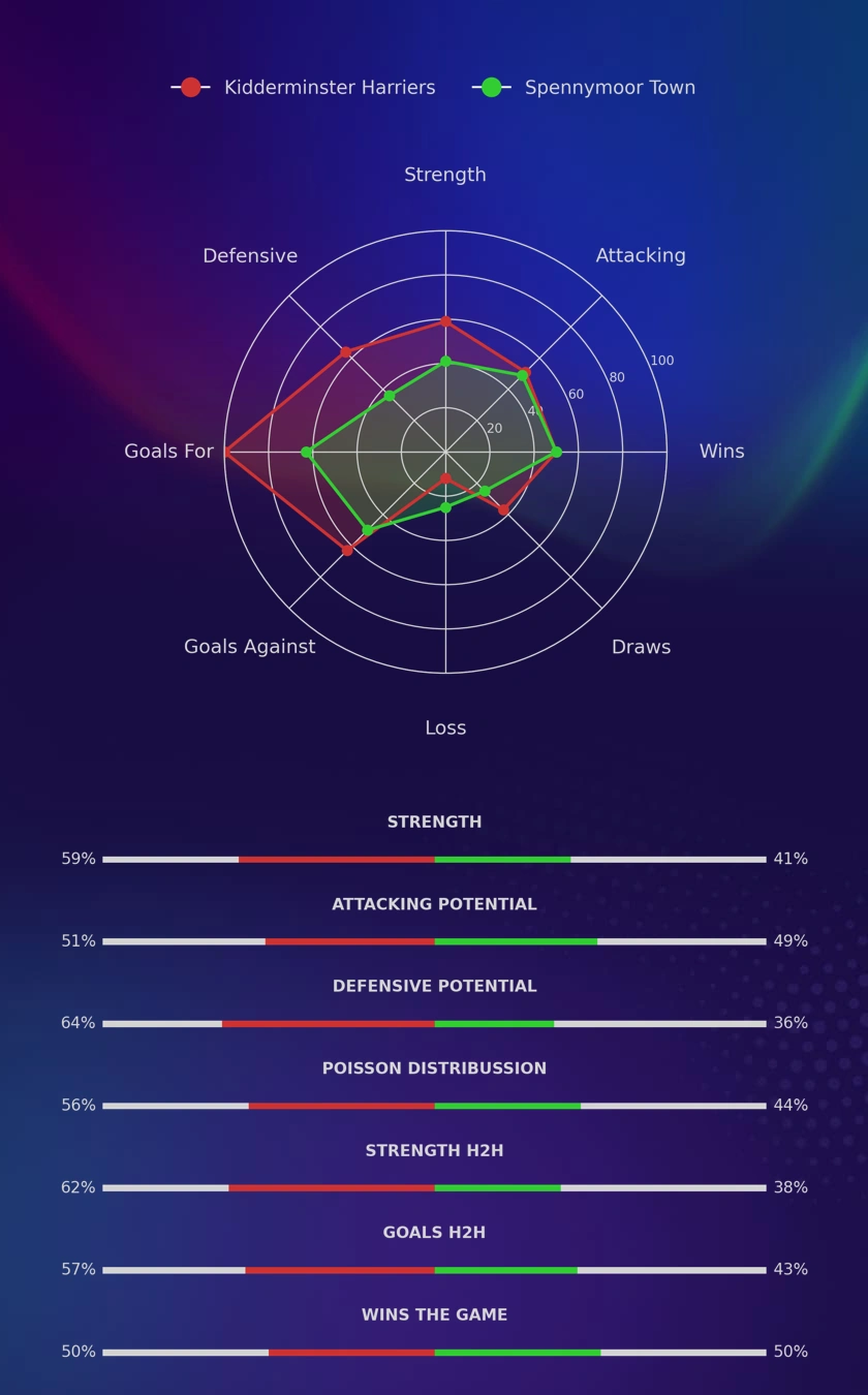 Kidderminster Harriers - Spennymoor Town diagrams