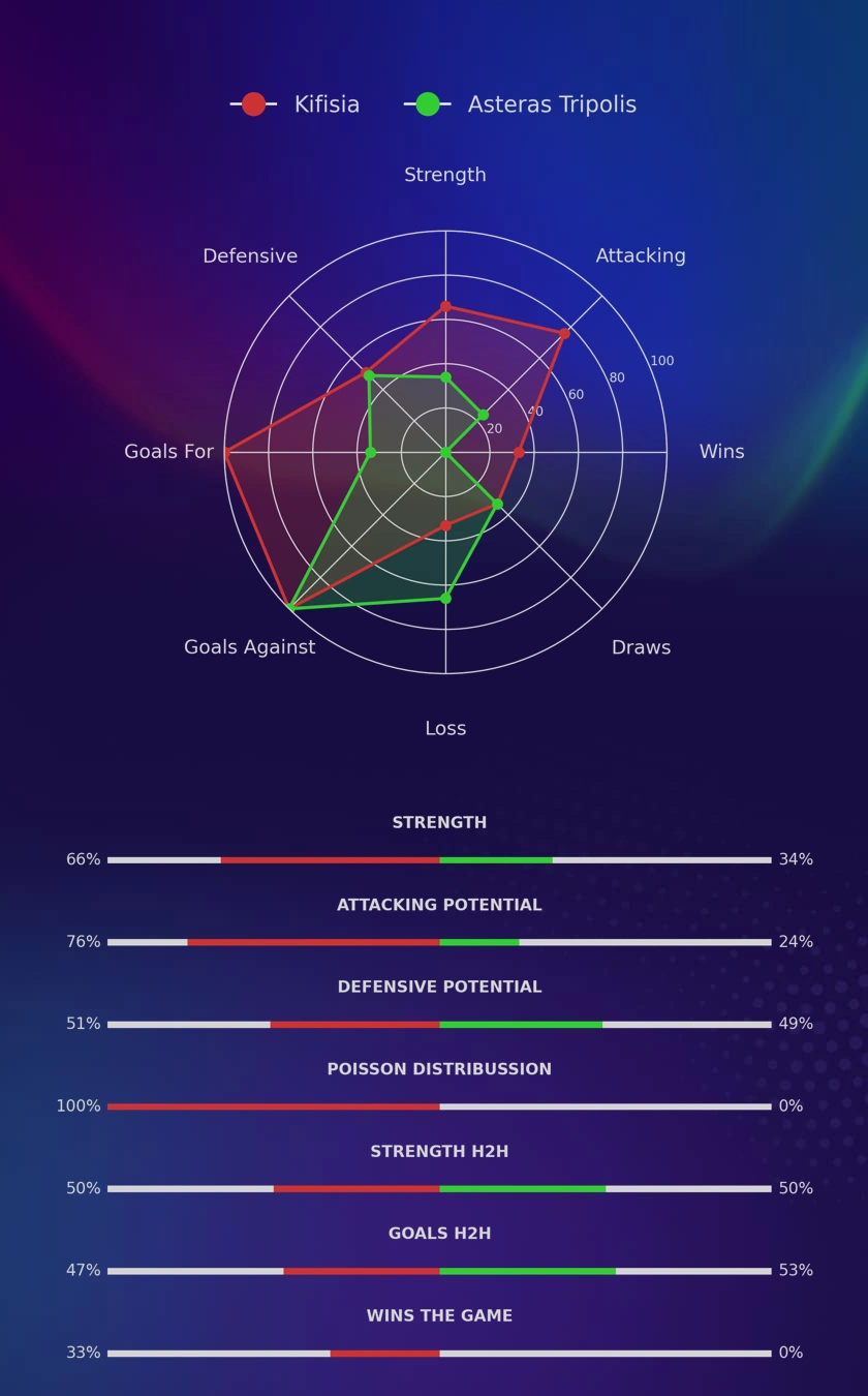 Kifisia - Asteras Tripolis diagrams