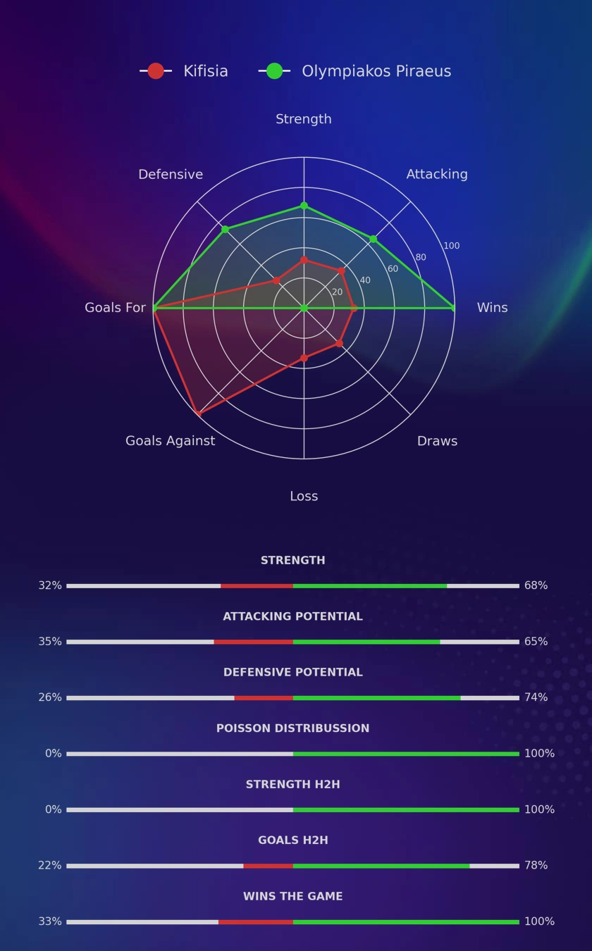 Kifisia - Olympiakos Piraeus diagrams