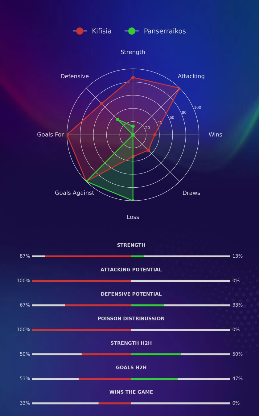 Kifisia - Panserraikos diagrams