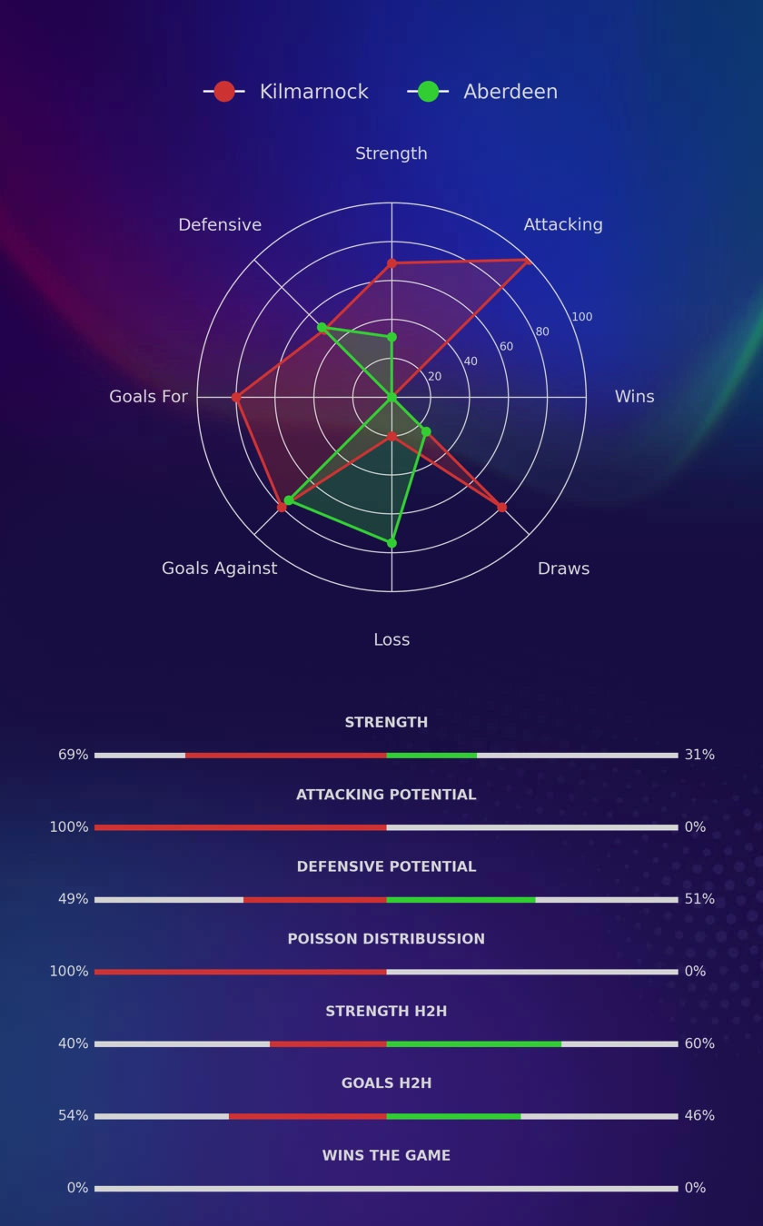 Kilmarnock - Aberdeen diagrams