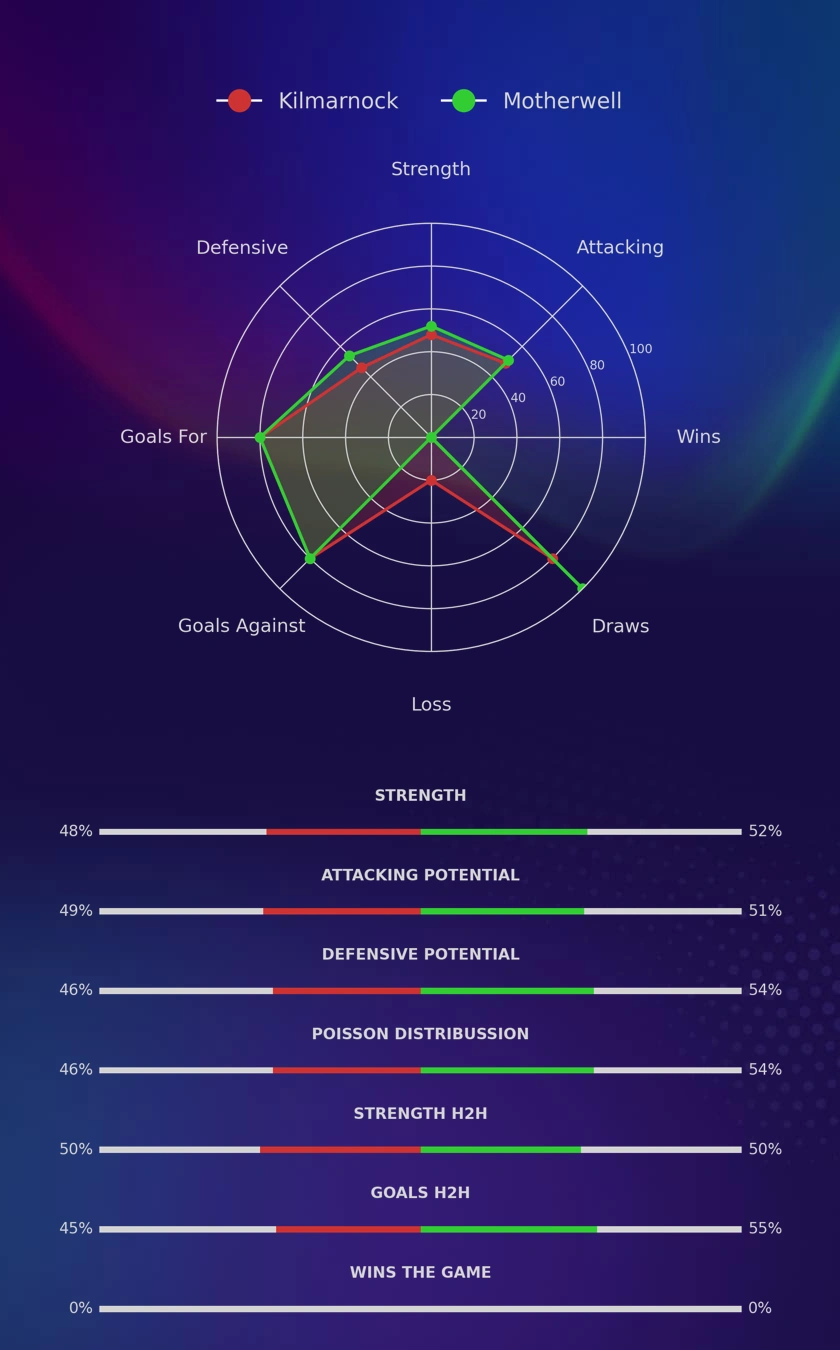 Kilmarnock - Motherwell diagrams