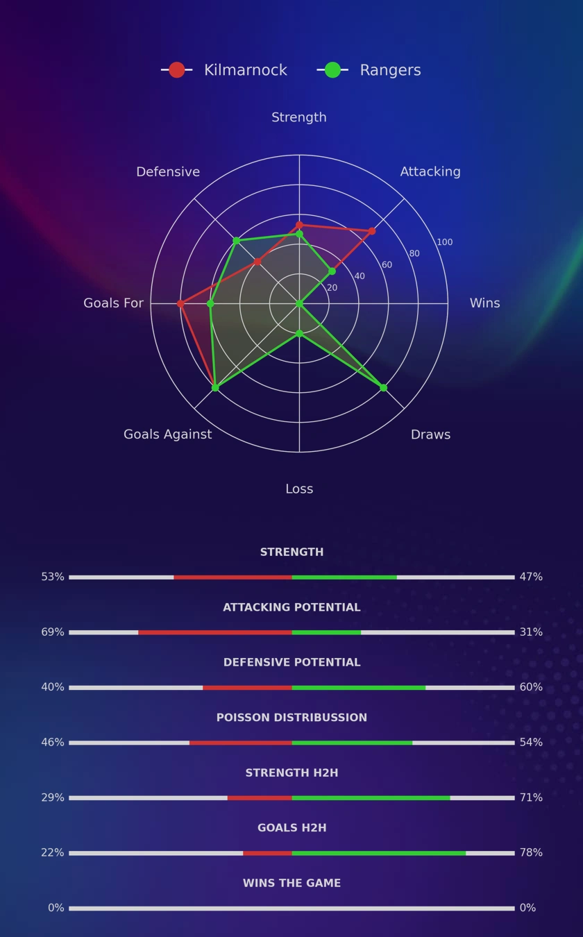 Kilmarnock - Rangers diagrams