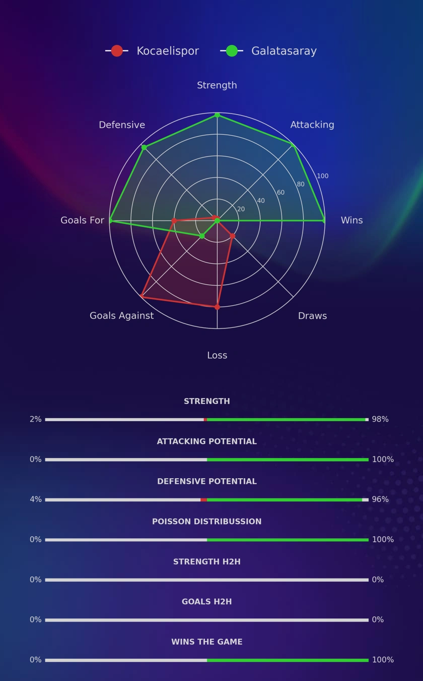 Kocaelispor - Galatasaray diagrams