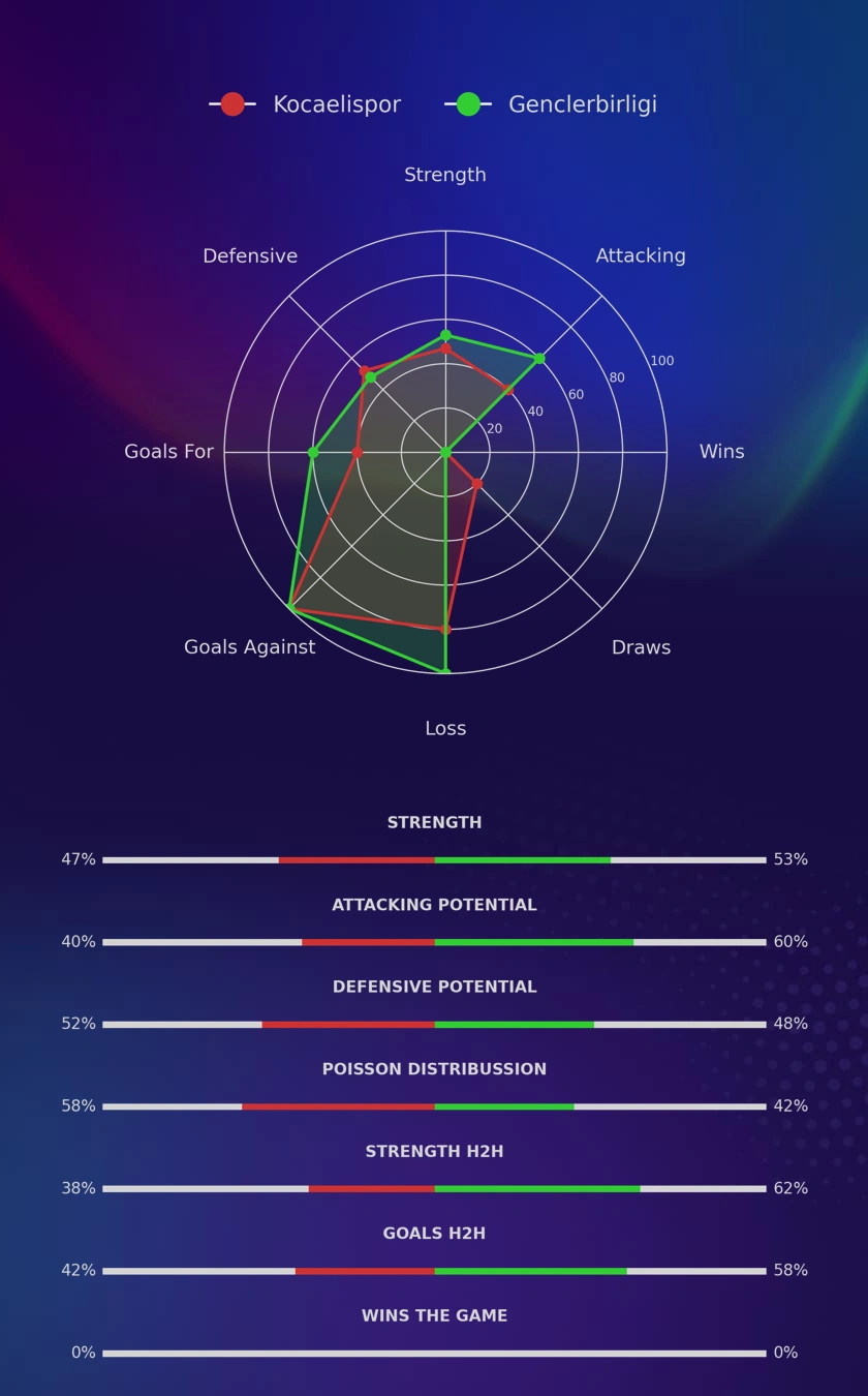 Kocaelispor - Genclerbirligi diagrams