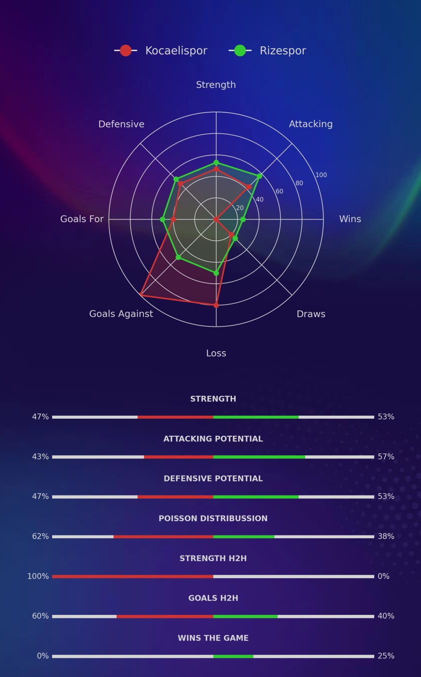 Kocaelispor - Rizespor diagrams