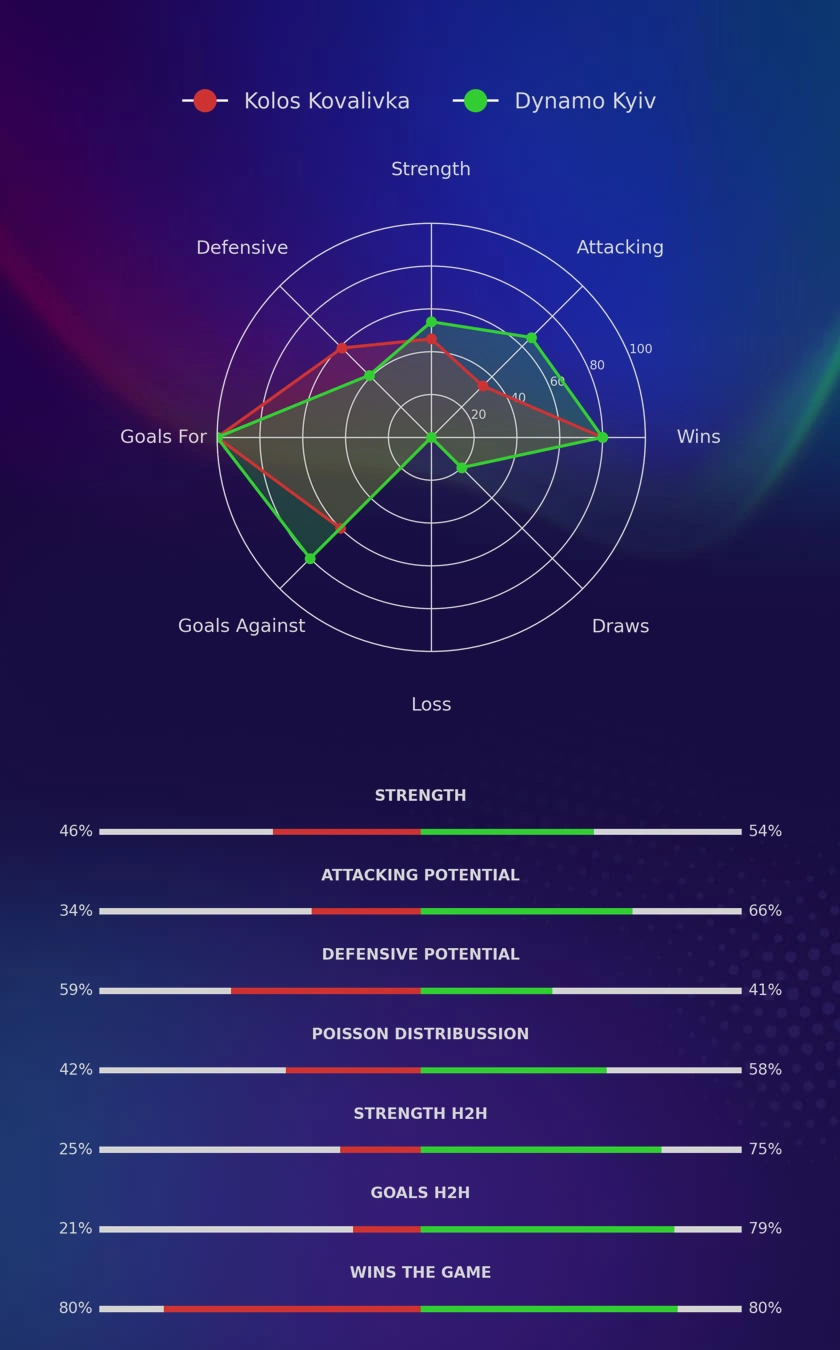 Kolos Kovalivka - Dynamo Kyiv diagrams
