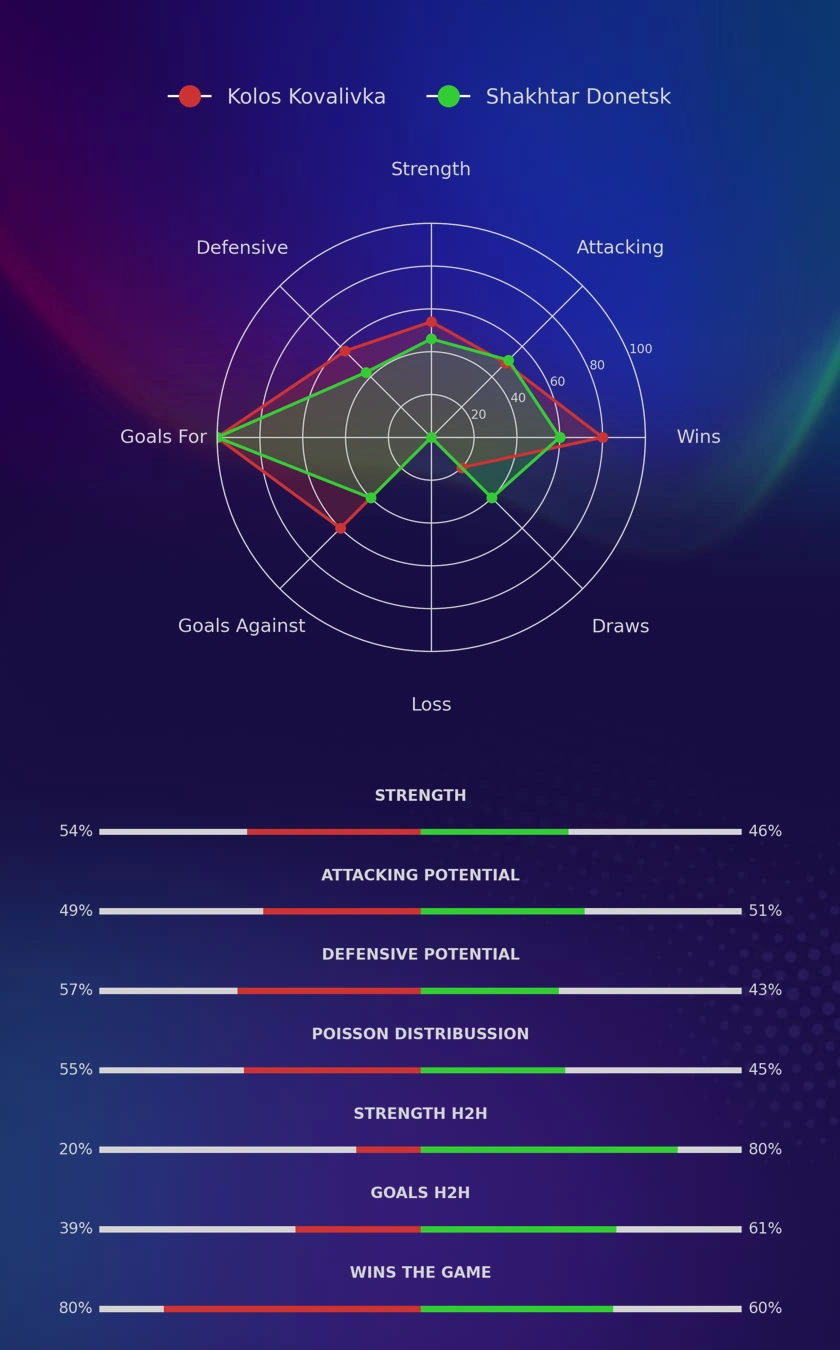 Kolos Kovalivka - Shakhtar Donetsk diagrams
