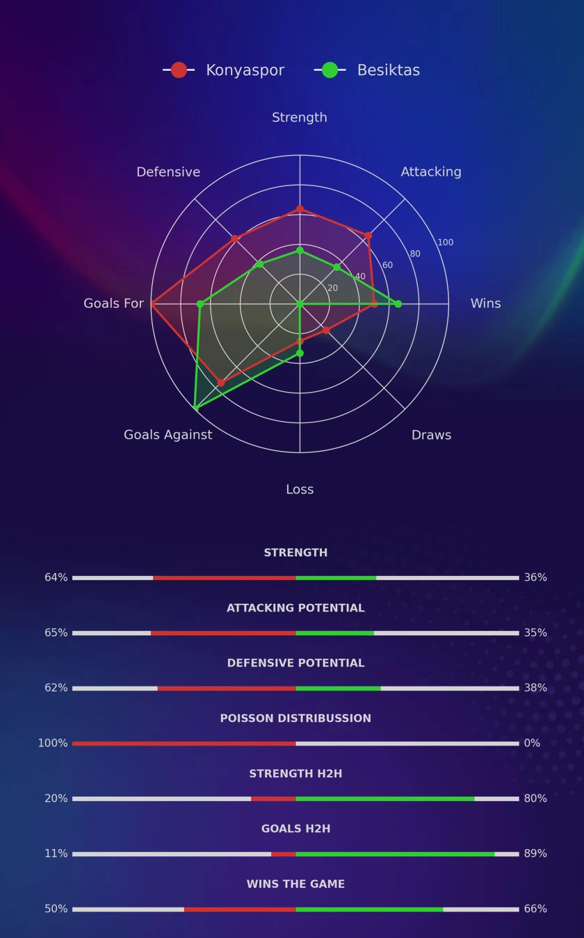 Konyaspor - Besiktas diagrams