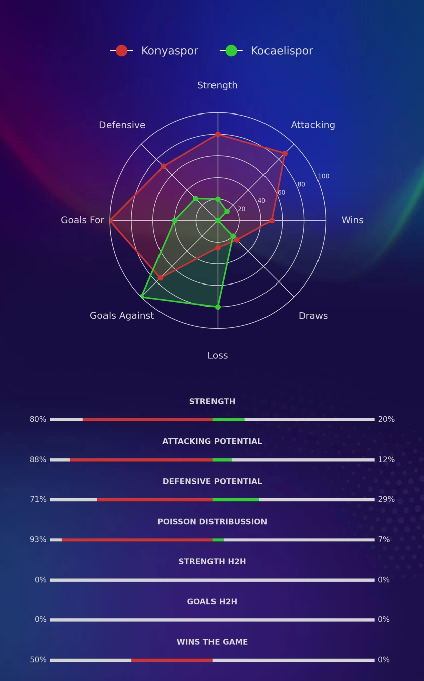 Konyaspor - Kocaelispor diagrams