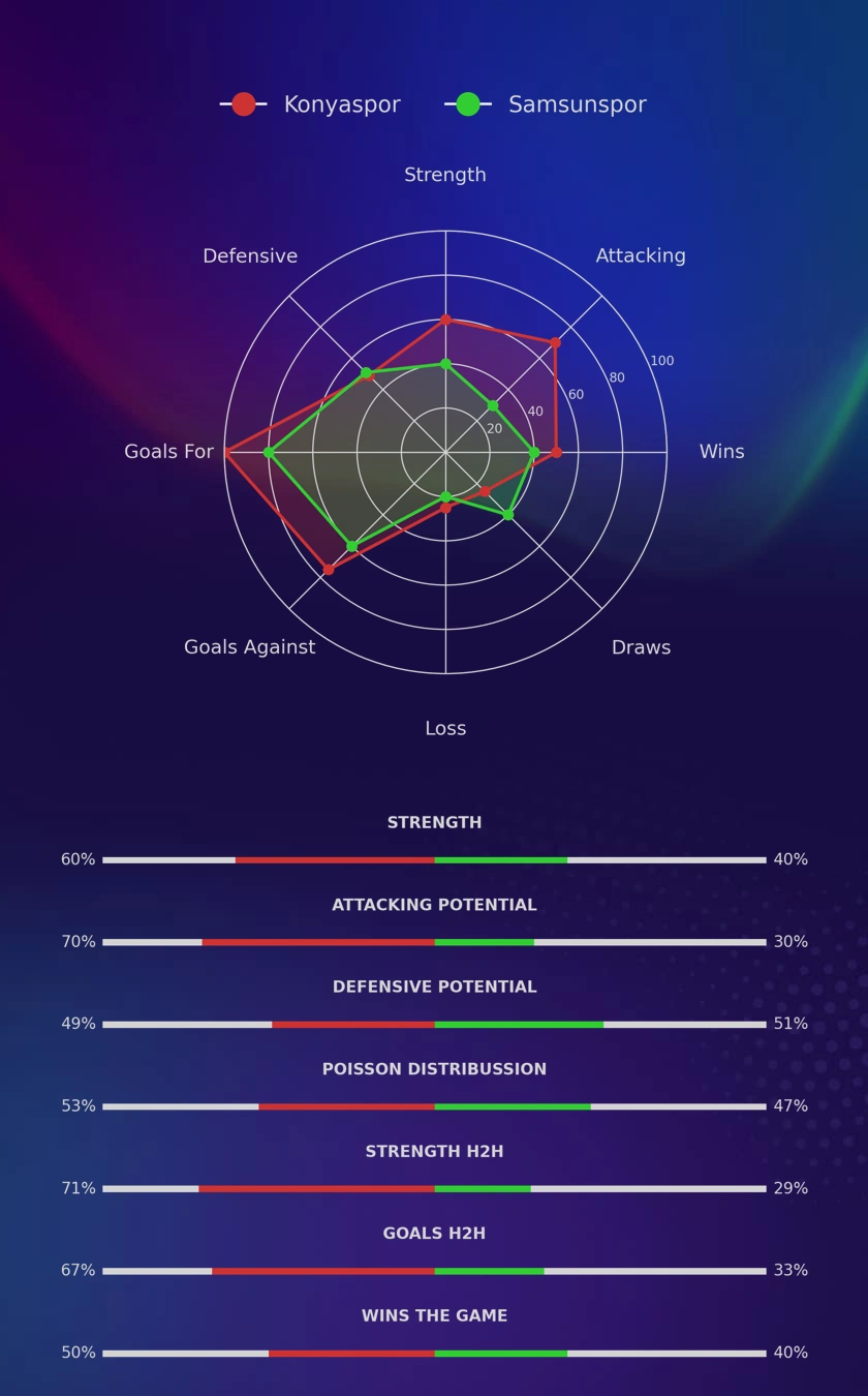 Konyaspor - Samsunspor diagrams