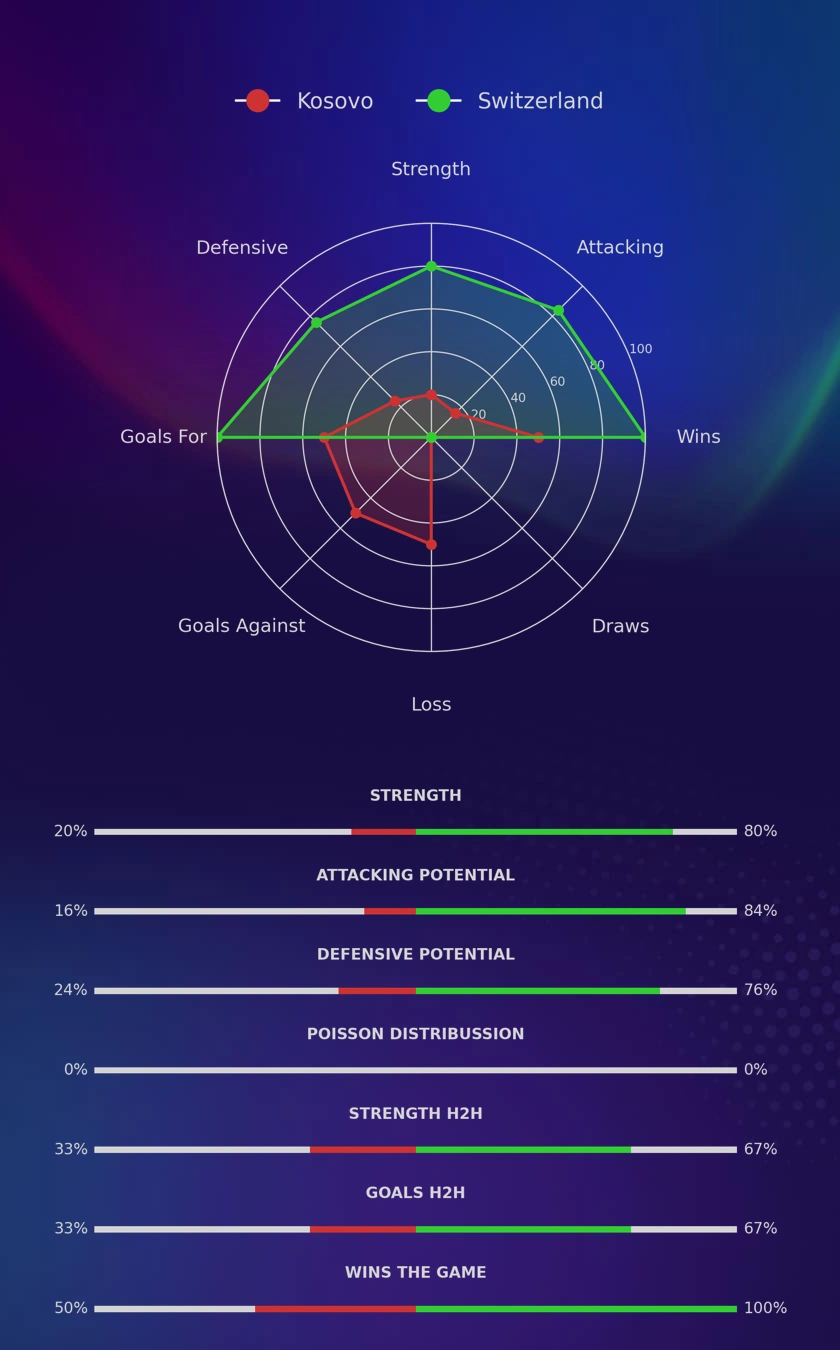 Kosovo - Switzerland diagrams