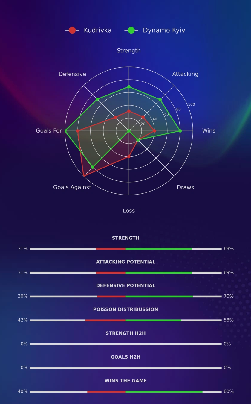 Kudrivka - Dynamo Kyiv diagrams