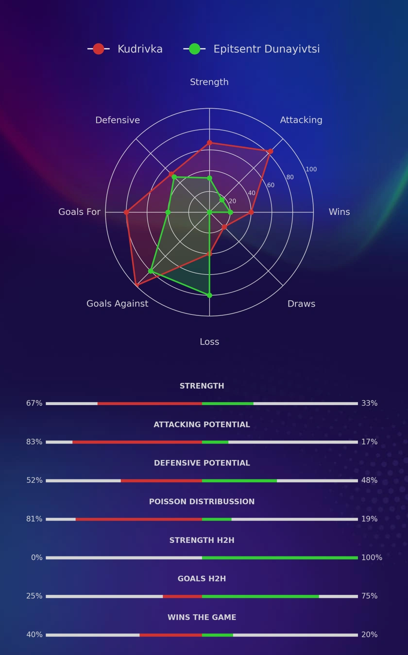 Kudrivka - Epitsentr Dunayivtsi diagrams