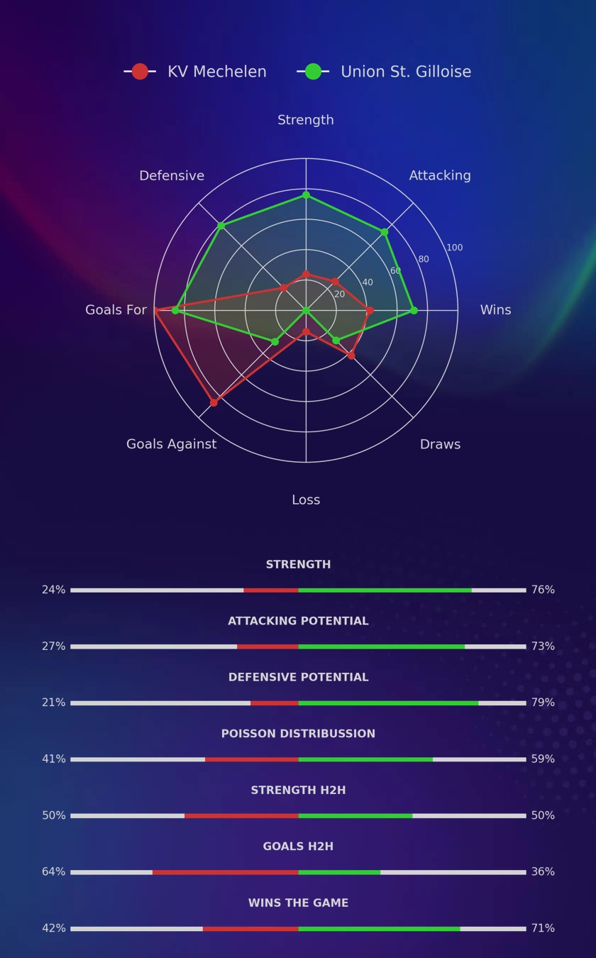 KV Mechelen - Union St. Gilloise diagrams