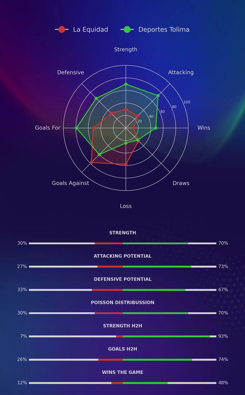 La Equidad - Deportes Tolima diagrams