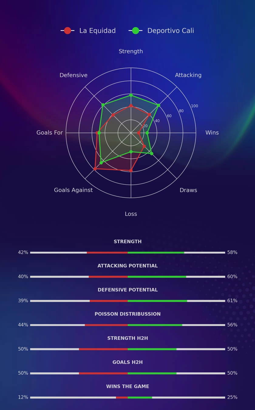 La Equidad - Deportivo Cali diagrams