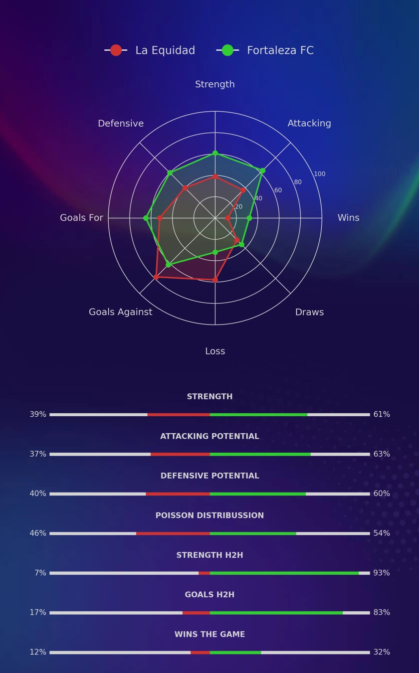 La Equidad - Fortaleza FC diagrams