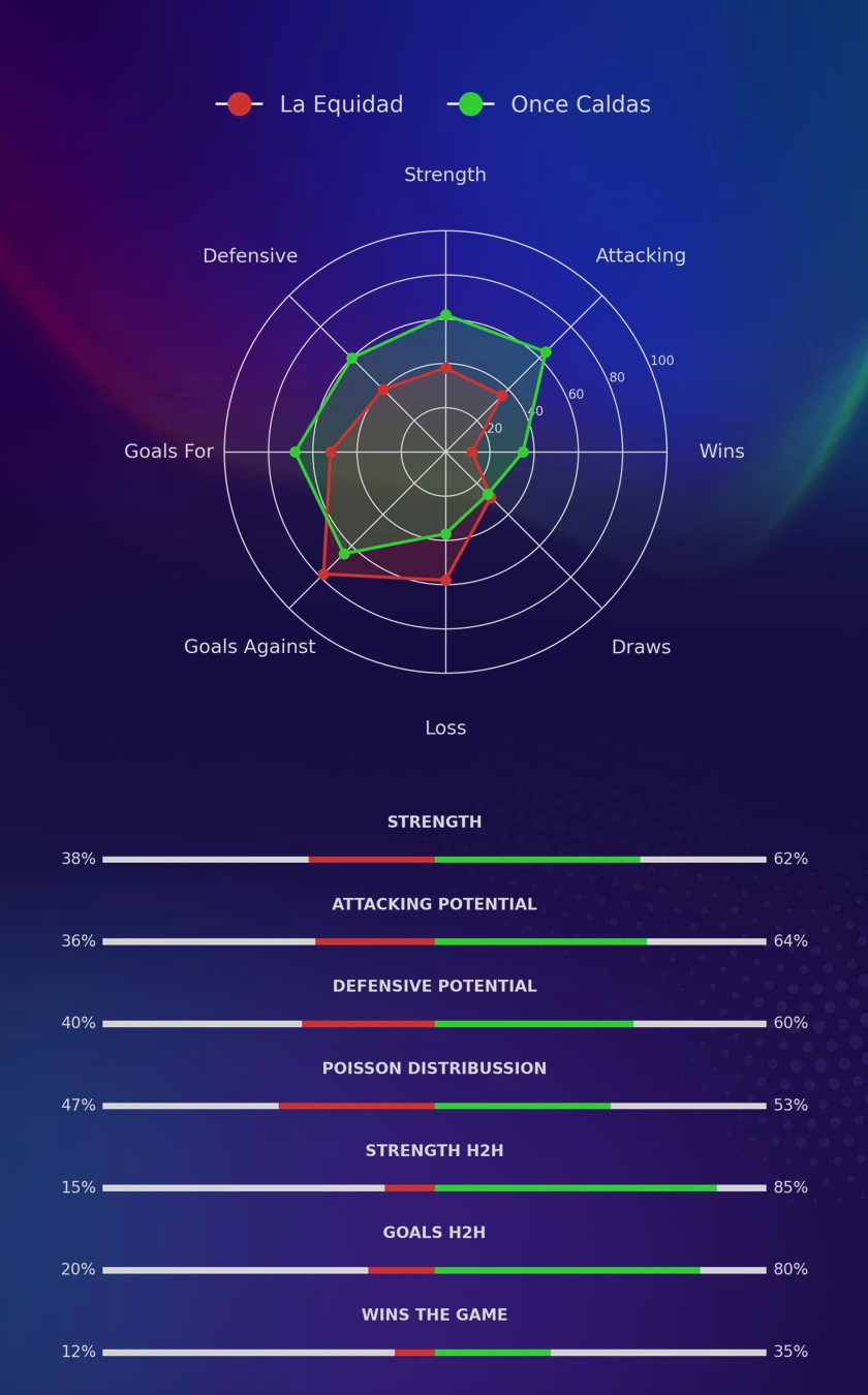 La Equidad - Once Caldas diagrams