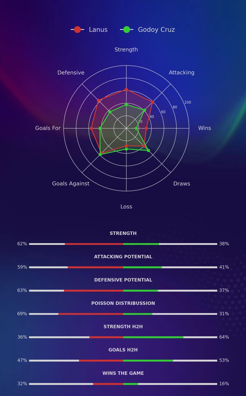 Lanus - Godoy Cruz diagrams