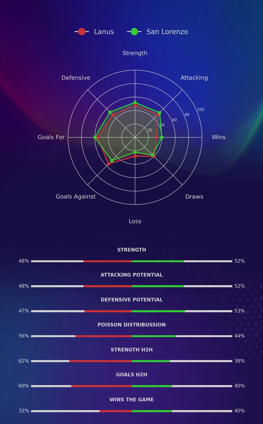 Lanus - San Lorenzo diagrams