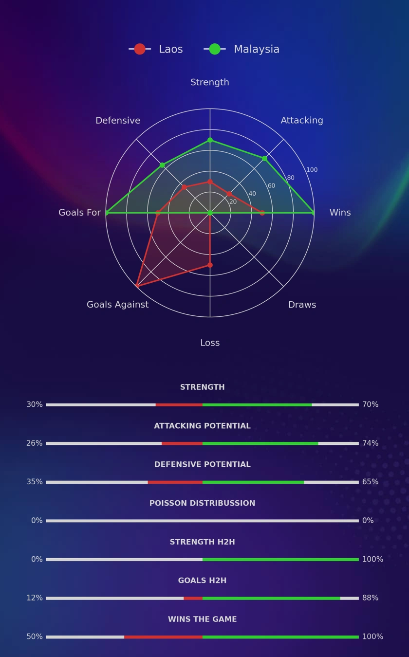 Laos - Malaysia diagrams
