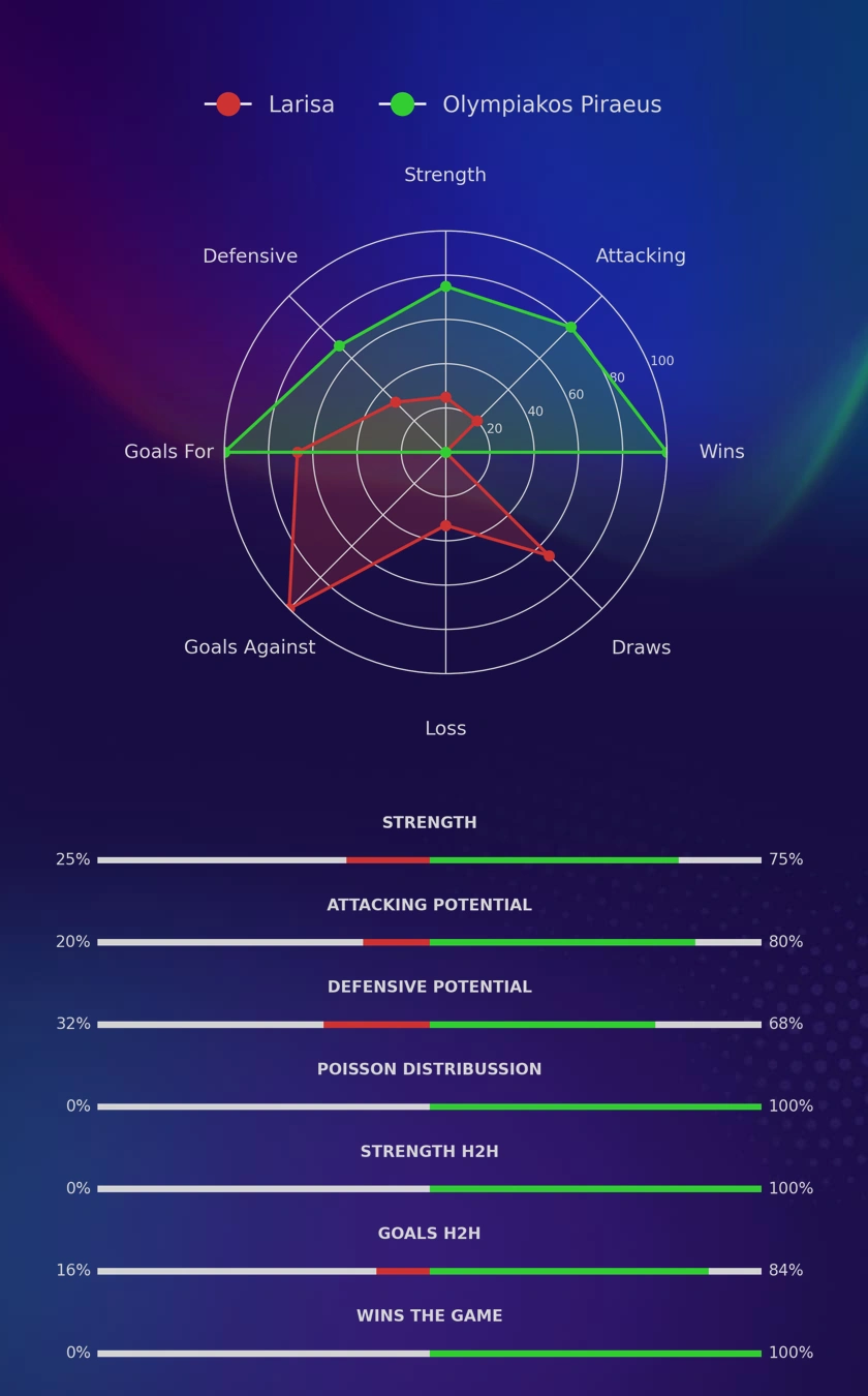 Larisa - Olympiakos Piraeus diagrams