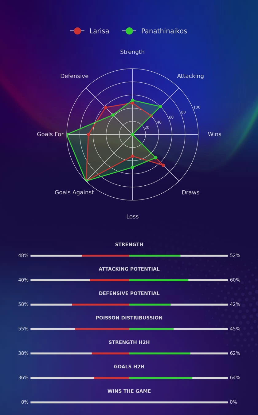 Larisa - Panathinaikos diagrams