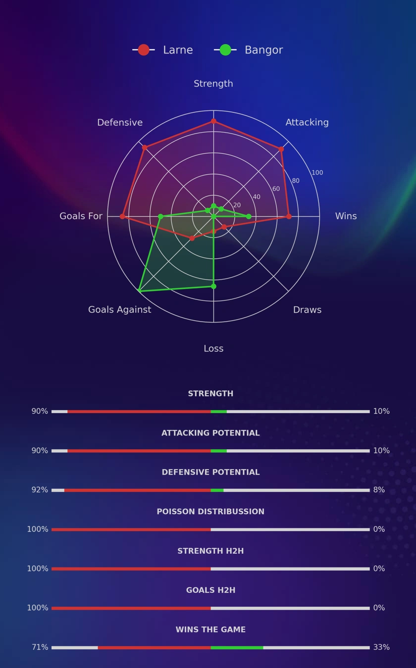Larne - Bangor diagrams