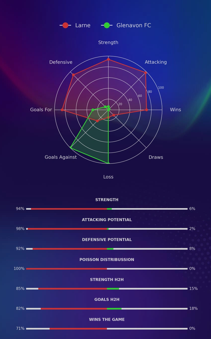 Larne - Glenavon FC diagrams