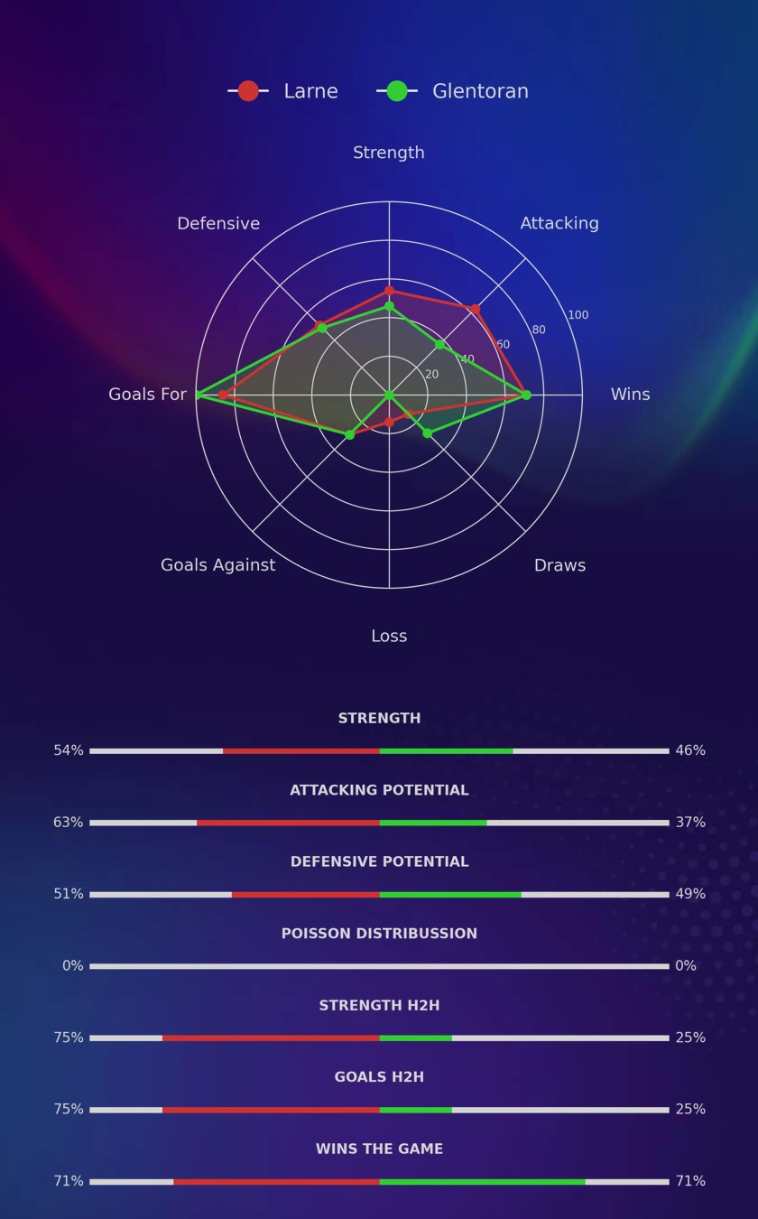 Larne - Glentoran diagrams